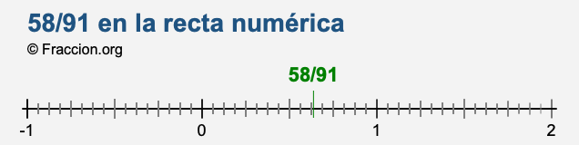 58/91 en la recta numérica