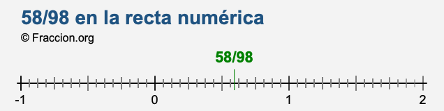 58/98 en la recta numérica