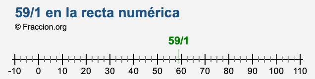 59/1 en la recta numérica