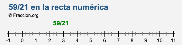 59/21 en la recta numérica 59/21 en la recta numérica