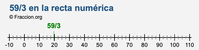 59/3 en la recta numérica