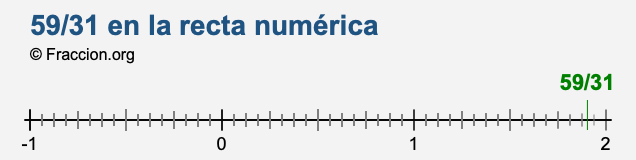 59/31 en la recta numérica 59/31 en la recta numérica
