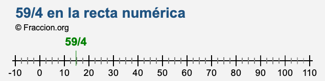 59/4 en la recta numérica