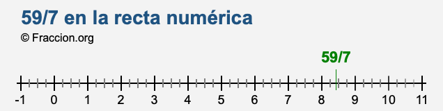 59/7 en la recta numérica
