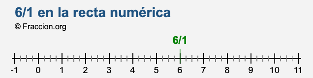 6/1 en la recta numérica 6/1 en la recta numérica