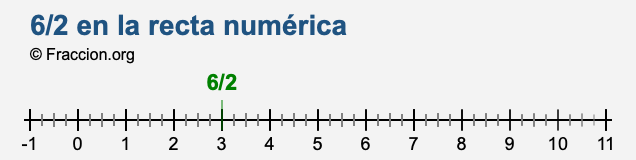 6/2 en la recta numérica 6/2 en la recta numérica