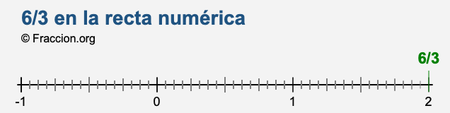 6/3 en la recta numérica 6/3 en la recta numérica