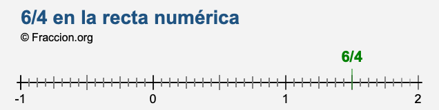 6/4 en la recta numérica 6/4 en la recta numérica