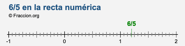 6/5 en la recta numérica 6/5 en la recta numérica