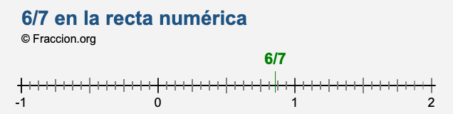 6/7 en la recta numérica 6/7 en la recta numérica