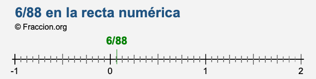 6/88 en la recta numérica