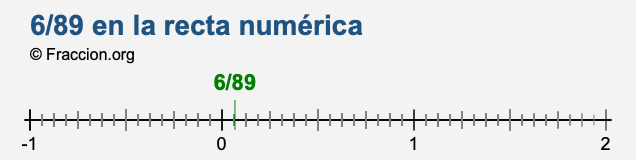 6/89 en la recta numérica 6/89 en la recta numérica