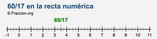 60/17 en la recta numérica
