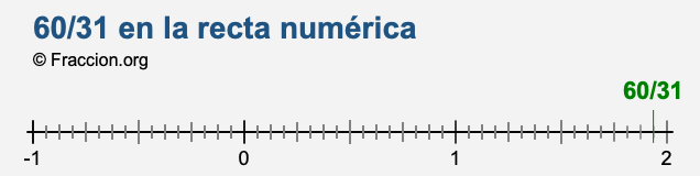 60/31 en la recta numérica 60/31 en la recta numérica