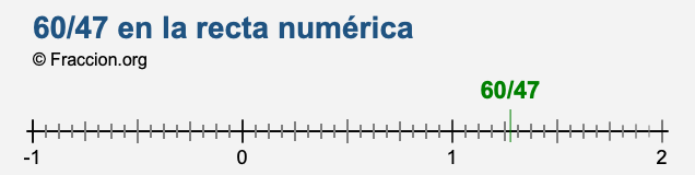 60/47 en la recta numérica