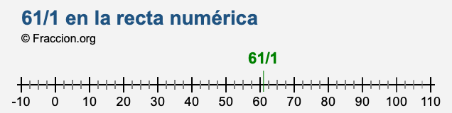 61/1 en la recta numérica