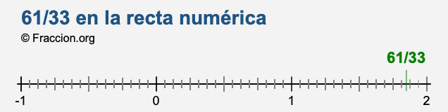 61/33 en la recta numérica