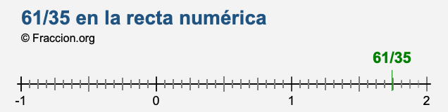 61/35 en la recta numérica