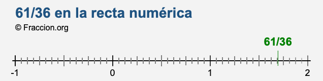 61/36 en la recta numérica