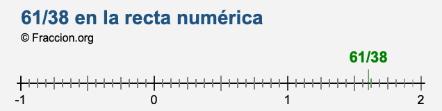 61/38 en la recta numérica