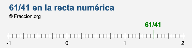 61/41 en la recta numérica