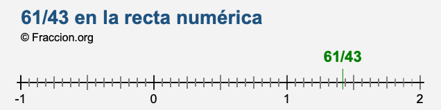 61/43 en la recta numérica