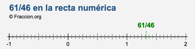 61/46 en la recta numérica