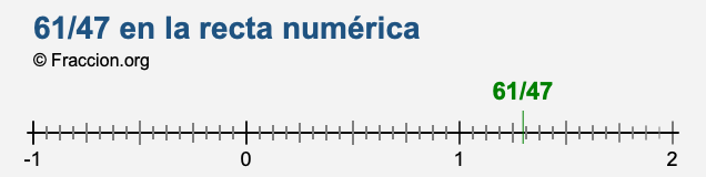 61/47 en la recta numérica