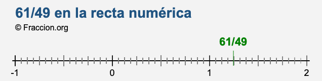 61/49 en la recta numérica