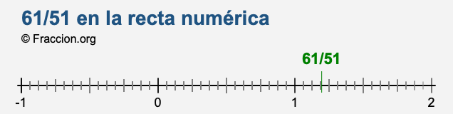 61/51 en la recta numérica