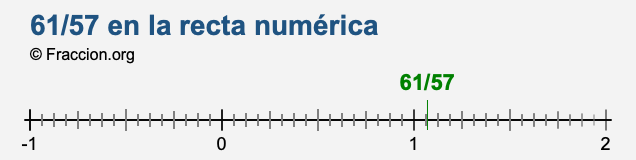 61/57 en la recta numérica