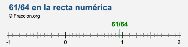 61/64 en la recta numérica