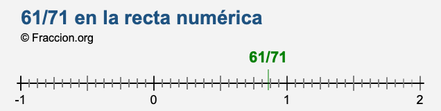 61/71 en la recta numérica