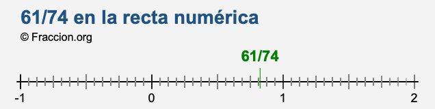 61/74 en la recta numérica