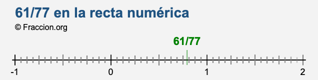 61/77 en la recta numérica