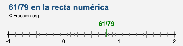 61/79 en la recta numérica