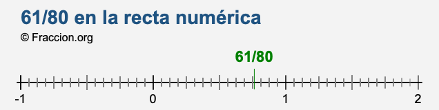 61/80 en la recta numérica