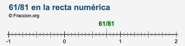 61/81 en la recta numérica