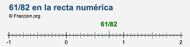 61/82 en la recta numérica