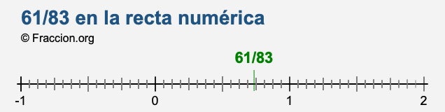 61/83 en la recta numérica