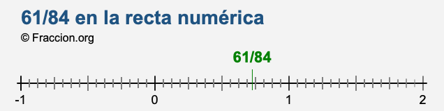 61/84 en la recta numérica