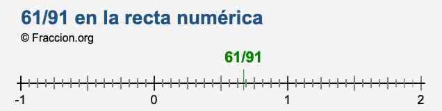 61/91 en la recta numérica