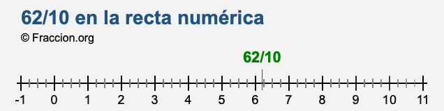 62/10 en la recta numérica