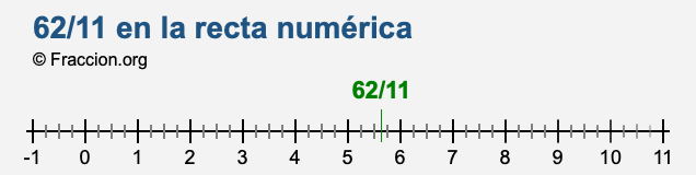 62/11 en la recta numérica