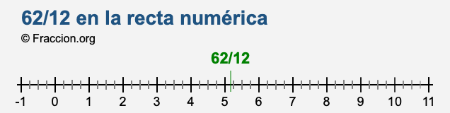 62/12 en la recta numérica