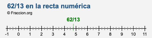 62/13 en la recta numérica