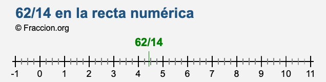 62/14 en la recta numérica