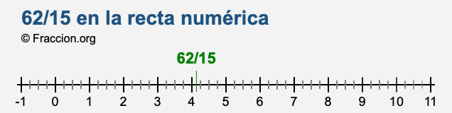 62/15 en la recta numérica