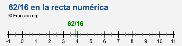 62/16 en la recta numérica