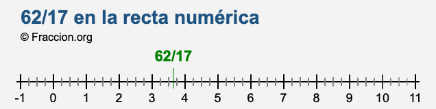 62/17 en la recta numérica